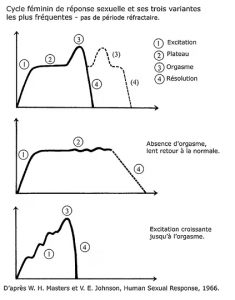 Comment avoir un orgasme ?